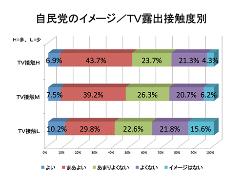 自民党のイメージ／TV露出接触度別