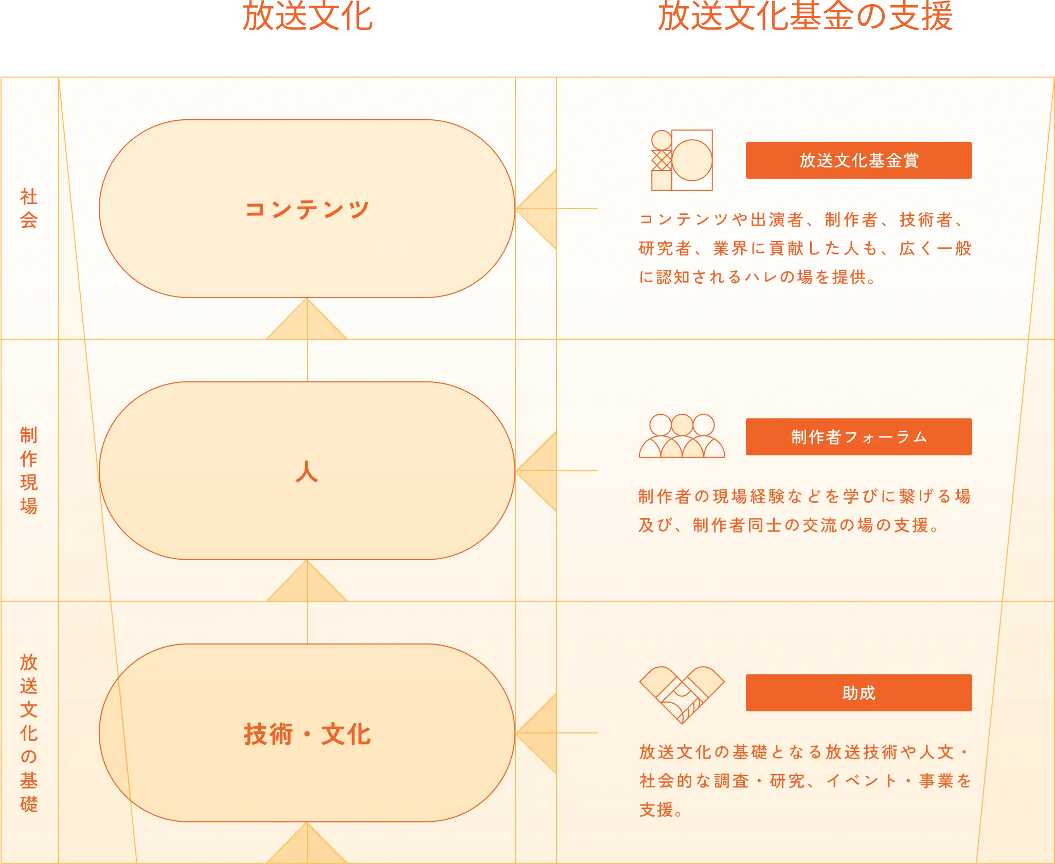 財団の支援のカタチ