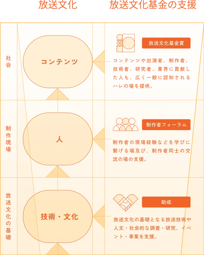 財団の支援のカタチ
