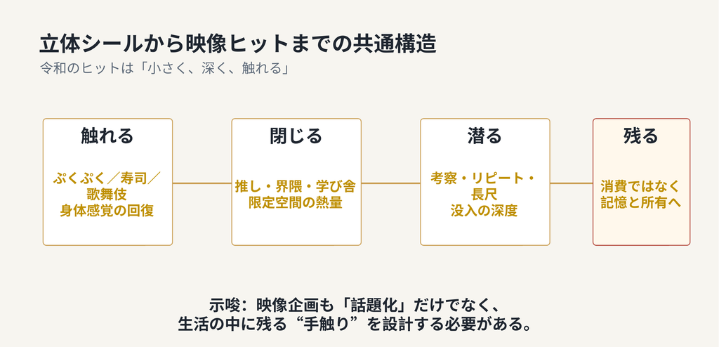 講演資料より。立体シール、寿司、歌舞伎に共通する構造