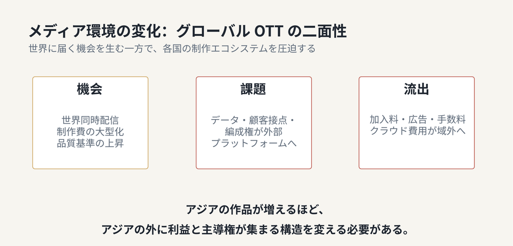 講演資料より。グローバルOTTがもたらす機会と課題